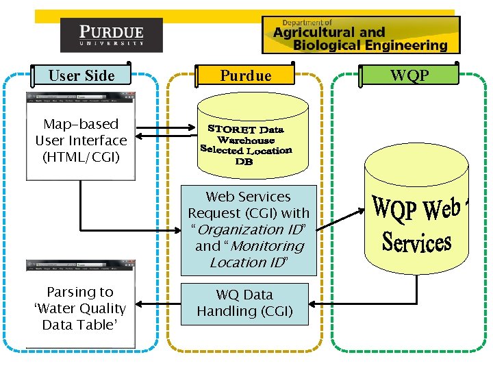 User Side Purdue Map-based User Interface (HTML/CGI) Web Services Request (CGI) with “Organization ID”