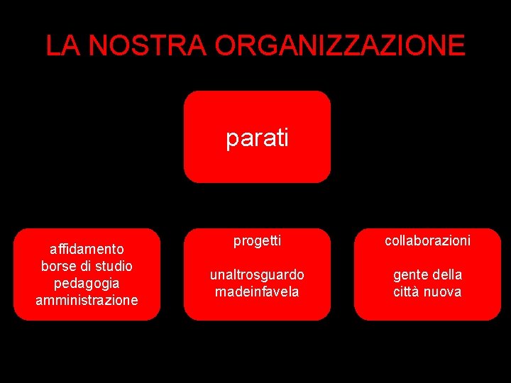 LA NOSTRA ORGANIZZAZIONE parati affidamento borse di studio pedagogia amministrazione progetti collaborazioni unaltrosguardo madeinfavela LA NOSTRA ORGANIZZAZIONE parati affidamento borse di studio pedagogia amministrazione progetti collaborazioni unaltrosguardo madeinfavela
