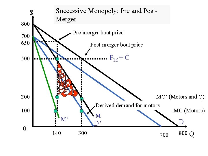$ 800 Successive Monopoly: Pre and Post. Merger Pre-merger boat price 700 650 Post-merger
