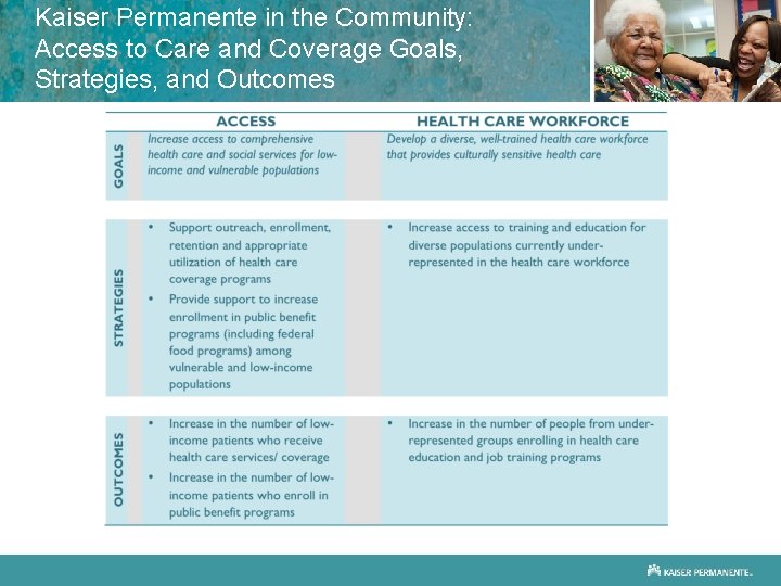 Kaiser Permanente in the Community: Access to Care and Coverage Goals, Strategies, and Outcomes