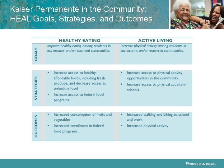 Kaiser Permanente in the Community: HEAL Goals, Strategies, and Outcomes 