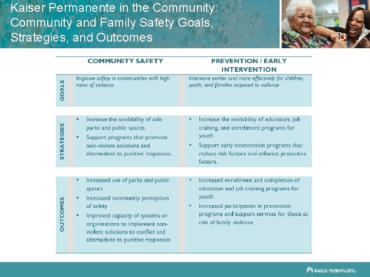 Kaiser Permanente in the Community: Community and Family Safety Goals, Strategies, and Outcomes 