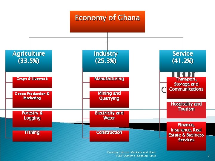 Economy of Ghana Agriculture (33. 5%) Industry (25. 3%) Crops & Livestock Manufacturing Cocoa