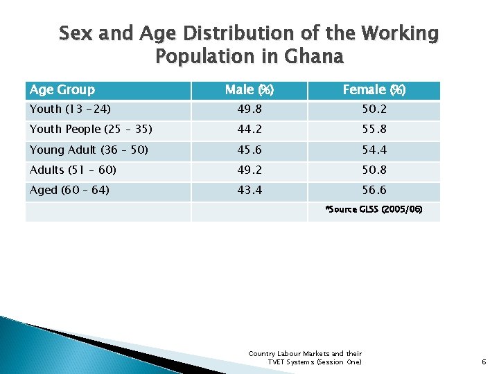 Sex and Age Distribution of the Working Population in Ghana Age Group Male (%)