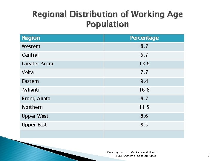 Regional Distribution of Working Age Population Region Percentage Western 8. 7 Central 6. 7