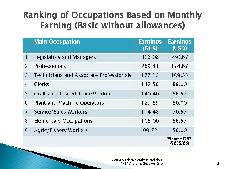 Ranking of Occupations Based on Monthly Earning (Basic without allowances) Main Occupation Earnings (GHS)