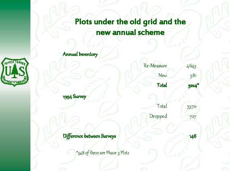 Plots under the old grid and the new annual scheme Annual Inventory Re-Measure 4643 Plots under the old grid and the new annual scheme Annual Inventory Re-Measure 4643