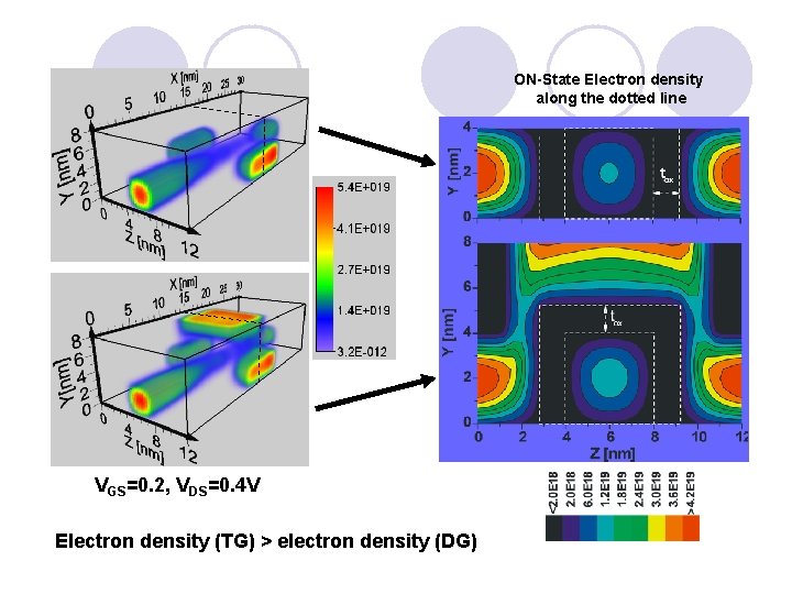 ON-State Electron density along the dotted line VGS=0. 2, VDS=0. 4 V Electron density