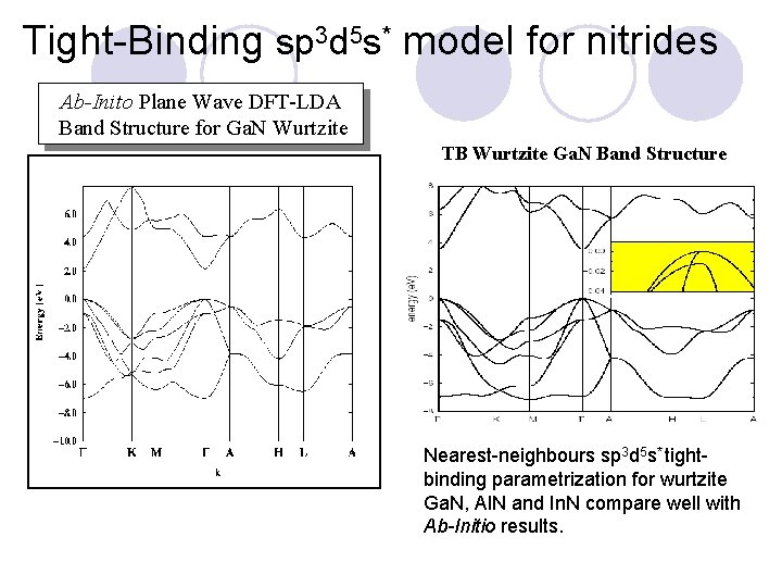 Tight-Binding sp 3 d 5 s* model for nitrides Ab-Inito Plane Wave DFT-LDA Band