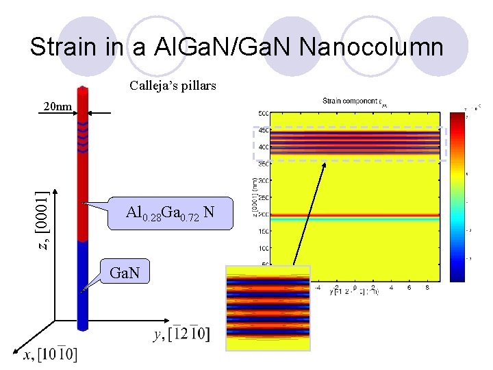 Strain in a Al. Ga. N/Ga. N Nanocolumn Calleja’s pillars z, [0001] 20 nm