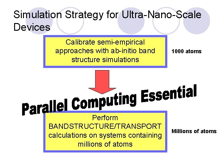 Simulation Strategy for Ultra-Nano-Scale Devices Calibrate semi-empirical approaches with ab-initio band structure simulations Perform