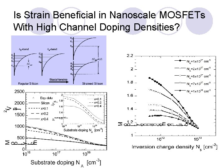 Is Strain Beneficial in Nanoscale MOSFETs With High Channel Doping Densities? 