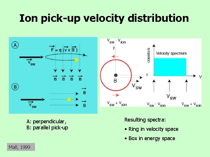 Ion pick-up velocity distribution A: perpendicular, B: parallel pick-up Resulting spectra: • Ring in