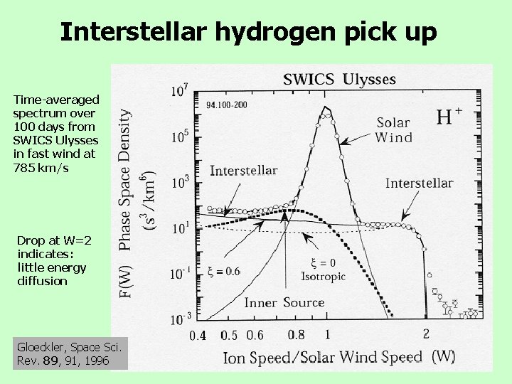Interstellar hydrogen pick up Time-averaged spectrum over 100 days from SWICS Ulysses in fast