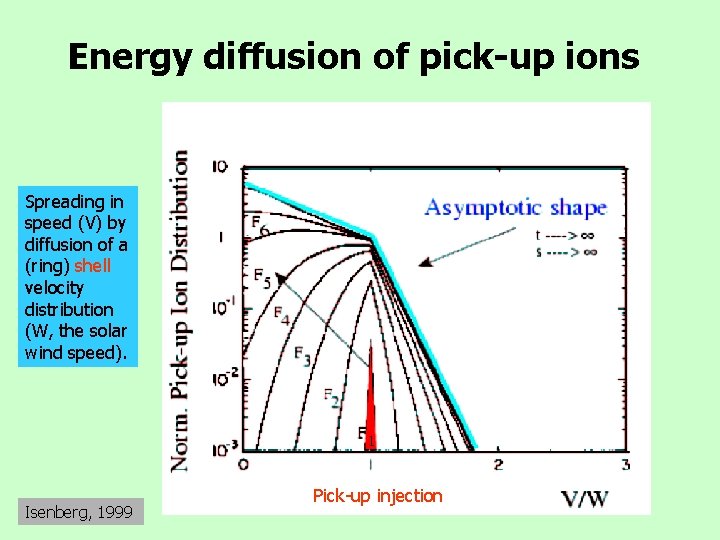 Energy diffusion of pick-up ions Spreading in speed (V) by diffusion of a (ring)