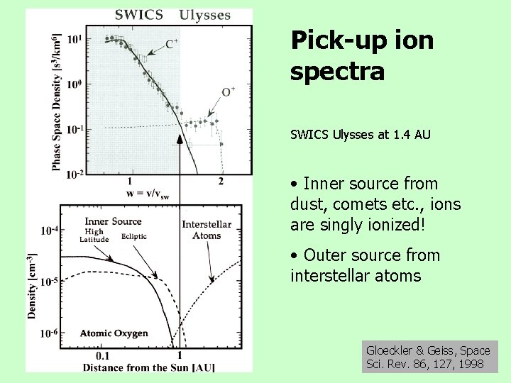 Pick-up ion spectra SWICS Ulysses at 1. 4 AU • Inner source from dust,