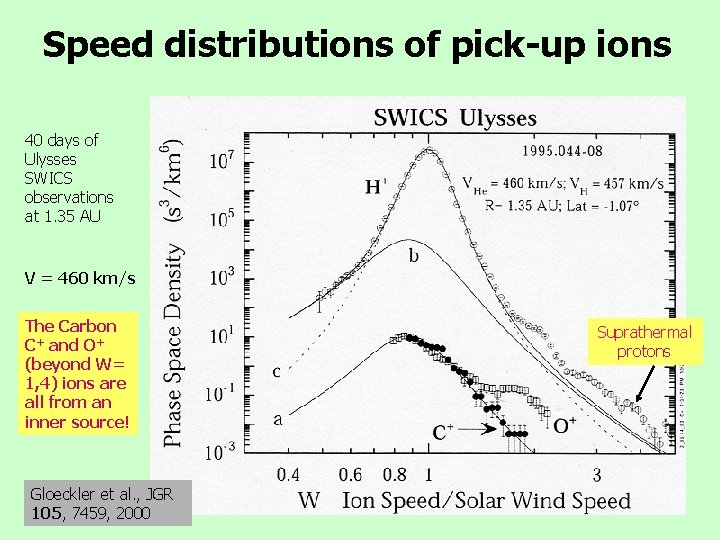 Speed distributions of pick-up ions 40 days of Ulysses SWICS observations at 1. 35