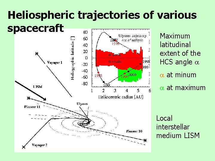 Heliospheric trajectories of various spacecraft Maximum latitudinal extent of the HCS angle at minum