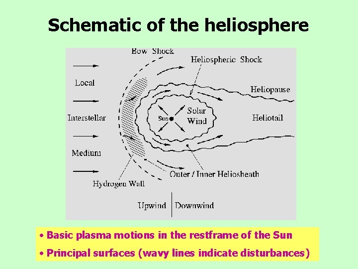 Schematic of the heliosphere • Basic plasma motions in the restframe of the Sun