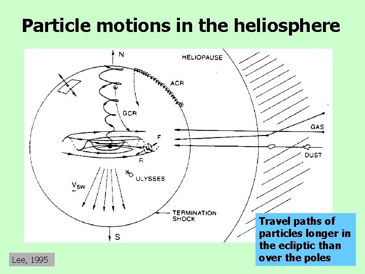 Particle motions in the heliosphere Lee, 1995 Travel paths of particles longer in the