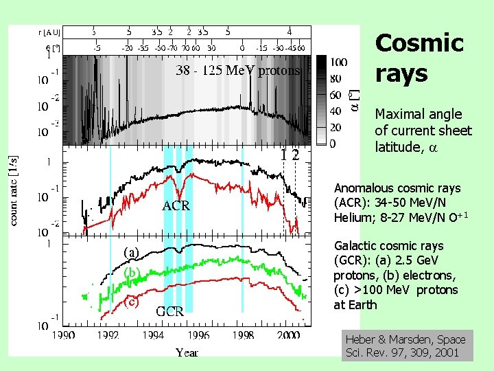 Cosmic rays Maximal angle of current sheet latitude, Anomalous cosmic rays (ACR): 34 -50