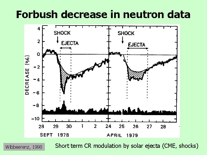 Forbush decrease in neutron data Wibbeerenz, 1998 Short term CR modulation by solar ejecta