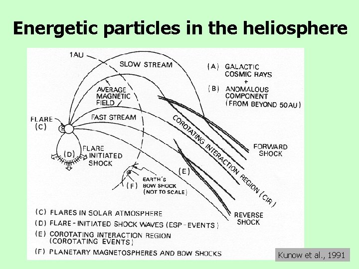 Energetic particles in the heliosphere Kunow et al. , 1991 