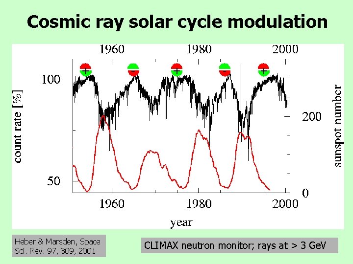 Cosmic ray solar cycle modulation Heber & Marsden, Space Sci. Rev. 97, 309, 2001