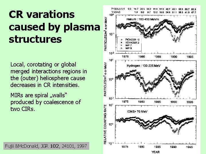 CR varations caused by plasma structures Local, corotating or global merged interactions regions in