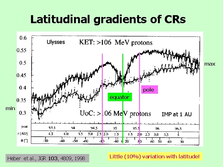 Latitudinal gradients of CRs Ulysses max pole equator min Heber et al. , JGR