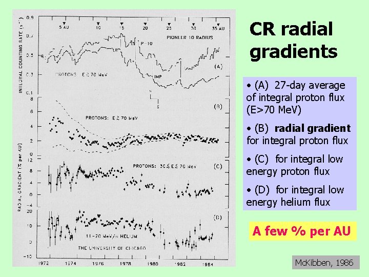 CR radial gradients • (A) 27 -day average of integral proton flux (E>70 Me.