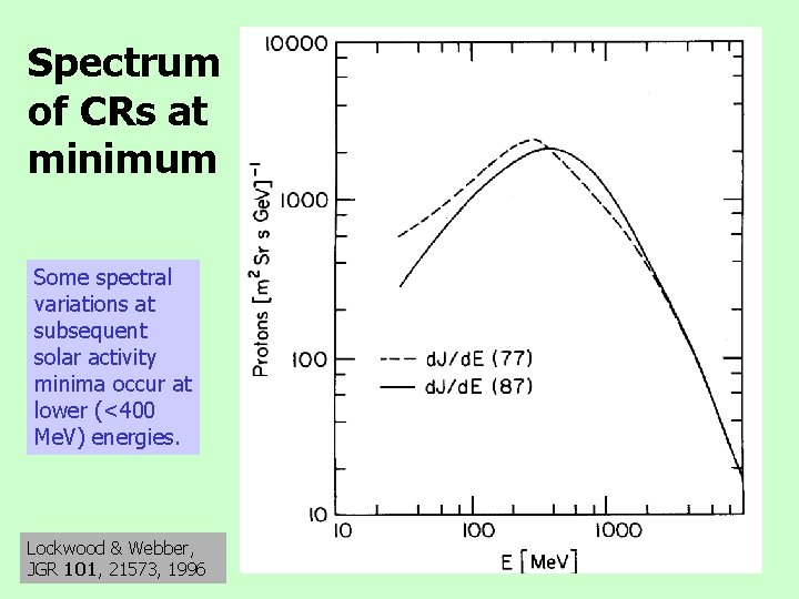Spectrum of CRs at minimum Some spectral variations at subsequent solar activity minima occur