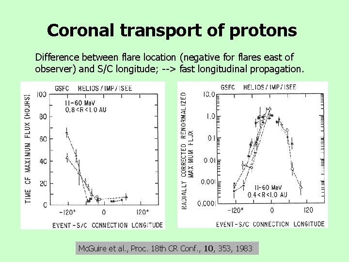 Coronal transport of protons Difference between flare location (negative for flares east of observer)