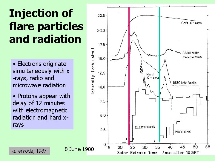 Injection of flare particles and radiation • Electrons originate simultaneously with x -rays, radio