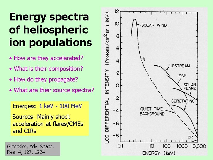 Energy spectra of heliospheric ion populations • How are they accelerated? • What is