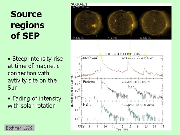 Source regions of SEP • Steep intensity rise at time of magnetic connection with
