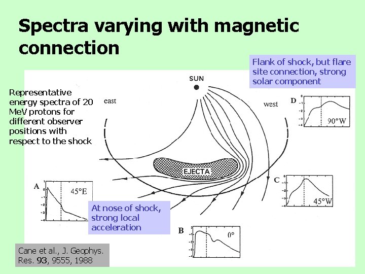 Spectra varying with magnetic connection Flank of shock, but flare site connection, strong solar