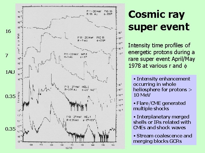 16 7 1 AU 0. 35 Cosmic ray super event Intensity time profiles of