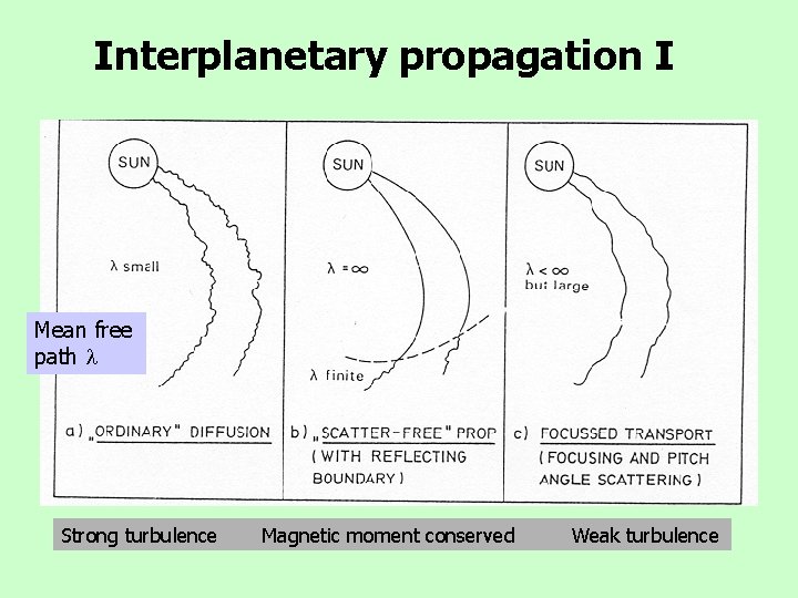 Interplanetary propagation I Mean free path Strong turbulence Magnetic moment conserved Weak turbulence 