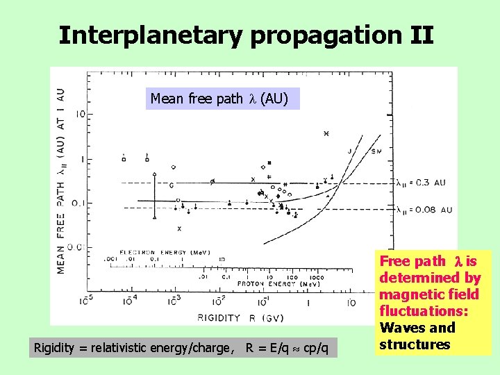 Interplanetary propagation II Mean free path (AU) Rigidity = relativistic energy/charge, R = E/q