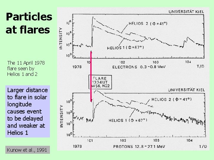 Particles at flares The 11 April 1978 flare seen by Helios 1 and 2