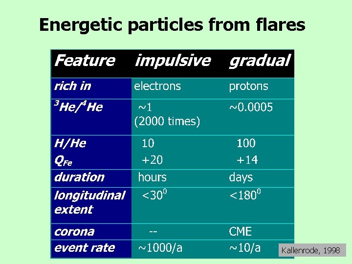 Energetic particles from flares Kallenrode, 1998 