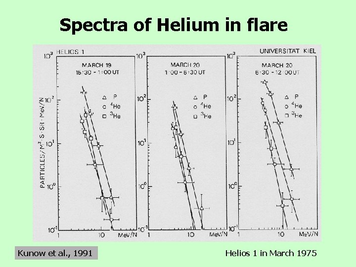 Spectra of Helium in flare Kunow et al. , 1991 Helios 1 in March
