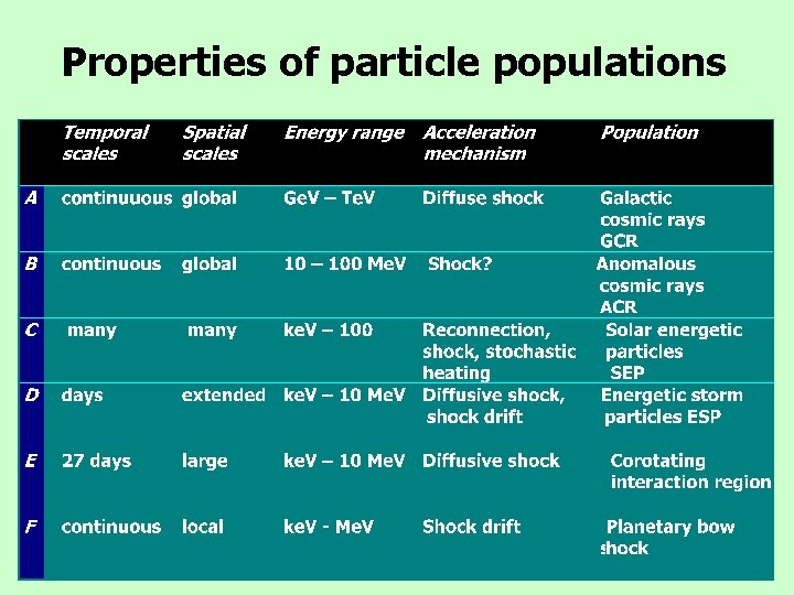 Properties of particle populations 
