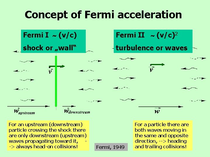 Concept of Fermi acceleration Fermi I (v/c) Fermi II (v/c)2 shock or „wall“ turbulence