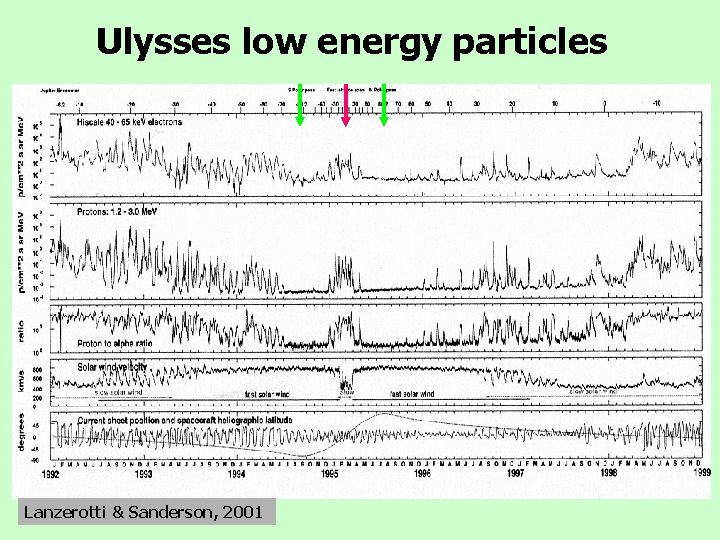Ulysses low energy particles Lanzerotti & Sanderson, 2001 