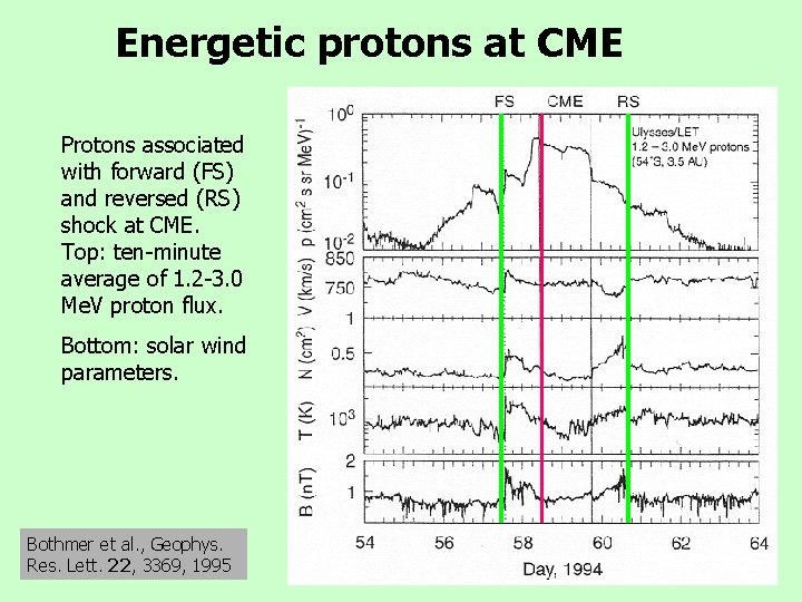 Energetic protons at CME Protons associated with forward (FS) and reversed (RS) shock at