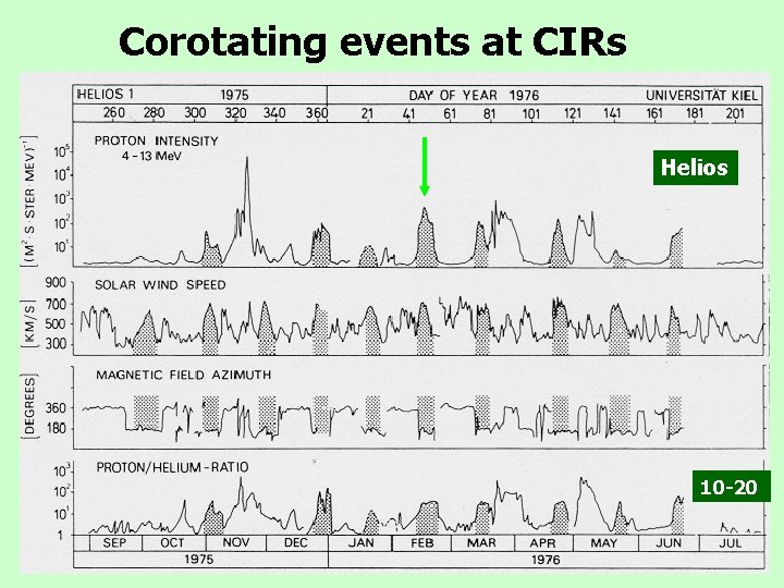 Corotating events at CIRs Helios 10 -20 