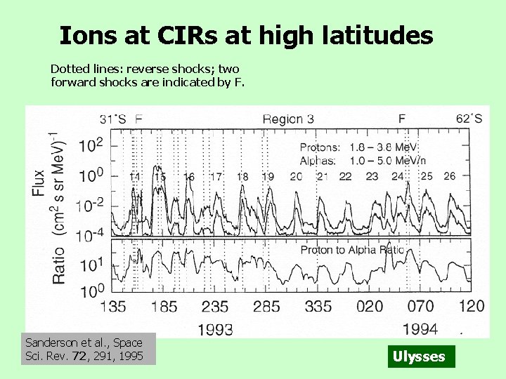 Ions at CIRs at high latitudes Dotted lines: reverse shocks; two forward shocks are