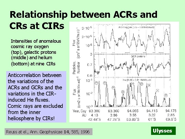 Relationship between ACRs and CRs at CIRs Intensities of anomalous cosmic ray oxygen (top),